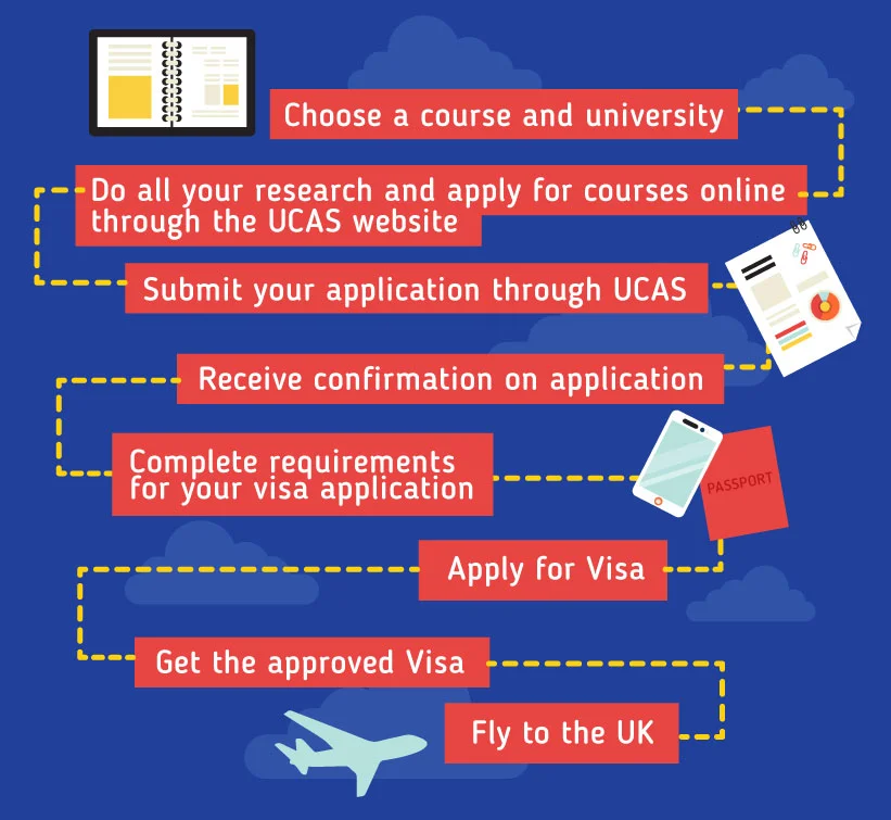 Applying to study in the UK